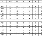 [프로축구 중간순위] 28일