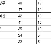 [프로축구2부 중간순위] 28일