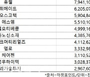 코스닥 주간 외국인 순매수 1위 '에코프로'