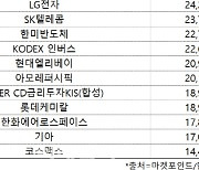 코스피 주간 기관 순매수 1위 ‘KODEX 200선물인버스2X’