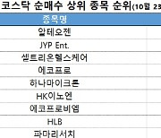 코스닥 주간 기관 순매수 1위 ‘알테오젠’