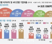 기업대출 늘리더니, 5대 은행 이자이익 30조 넘었다