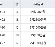 인천 마전동 마전동아 59㎡ 2억700만원에 거래