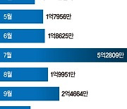 금리 인하 기대감 줄었는데 개미, 美채권 그래도 담는다