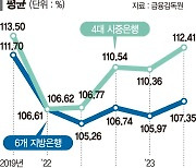 오르락내리락… 지방은행 자금안정성 온도차