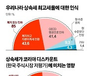 3040 기업인 85% "상속세, 폐지하거나 OECD 수준으로 내려야"