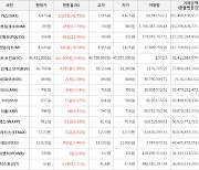 가상화폐 가스 상승세... 전일대비 +41.75%