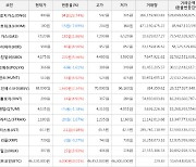 가상화폐 비트코인 0.01% 상승, 온톨로지가스 23.74% 상승