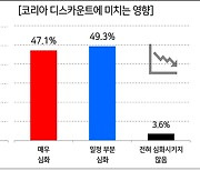 30·40대 CEO 94%는 “상속세 제도, 기업가정신 저해”