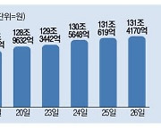 금리 치솟자 …'채권 공매도' 3개월새 10조 늘었다