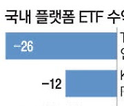 네이버·카카오 반토막에 플랫폼ETF 수익률 직격탄