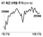 통큰 배당으로 주가 방어 나선 KT