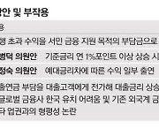 서민대출에 비용전가 '불똥' 튈 우려도