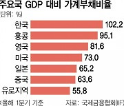 IMF의 경고 “韓 가계부채, 상당히 높은 수준”