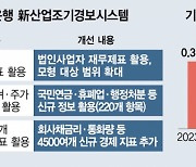 깐깐해진 기업대출 심사···회사채 금리도 반영