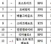 [PC방순위] 25주년 맞은 '리니지', 2주 연속 상승