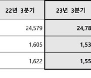 삼성엔지니어링, 3분기 만에 연간 영업익 목표 달성