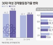 [그래픽] 30대 여성 경제활동참가율 변화