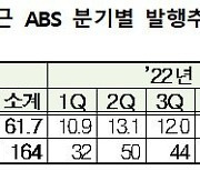 3분기 ABS, 47% 늘어 17.6조… 주금공 MBS 발행 3배 늘어