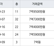 부산 화명동 화명롯데캐슬카이저 131㎡ 7억7300만원에 거래