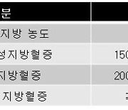 중성지방, 노년엔 약?…"수치 높을수록 치매 덜 걸린다"