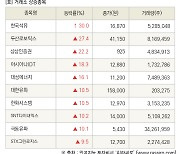 [fnRASSI]장마감, 거래소 상승 종목(한국석유 30.0% ↑)