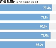 "L자형 침체 막아라" 재정투입 팔걷었지만… 세수결손이 암초 [경기 불확실성에 고민 깊은 정부]