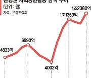 은행권 사회공헌에 쓴 돈 1조2380억 '작년 순익의 6.5%'