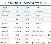 [차트-온라인]MMORPG 3종 순위 상승...'리니지' 16위 차지