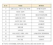 '2023 대한민국 게임대상' 온라인 투표 시작