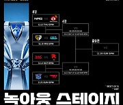 LCK,  ‘LoL 월드 챔피언십’ 4팀 가운데 3팀 8강 진출