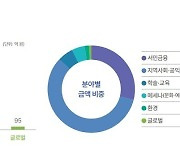 은행권, 지난해 사회공헌에 1.2조 지원…이익 대비 비중은 축소