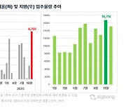 "전세난 풀릴까" 11월 서울서만 6702세대 입주