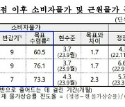 한은 "물가 둔화 속도 중동 사태로 더딜 것"