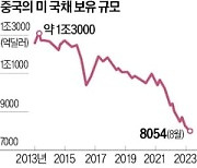 中 '위안화 방어'가 美국채금리 밀어올렸다