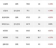 30일, 기관 거래소에서 삼성전자(0.00%), 삼성SDI(0.00%) 등 순매수