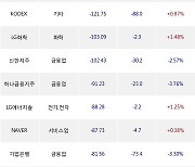 30일, 외국인 거래소에서 삼성SDI(0.00%), 현대차(-1.77%) 등 순매도