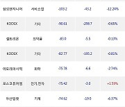 30일, 거래소 기관 순매도상위에 운수장비 업종 3종목