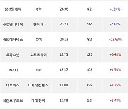 30일, 외국인 코스닥에서 에코프로비엠(+4.18%), 흥구석유(+22.64%) 등 순매수