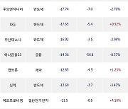 30일, 기관 코스닥에서 에코프로(+4.25%), 박셀바이오(-10.29%) 등 순매도