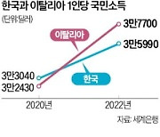 韓 1인당 국민소득, G7과 격차 더 벌어졌다