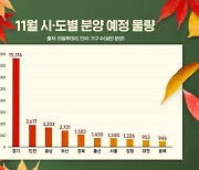 11월 전국서 3만2천가구 청약…강남 3구도 올해 첫 분양