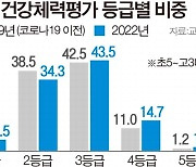 초1·2 ‘체육’ 별도 교과로 분리…중등 스포츠 활동도 30% 확대