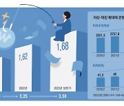 이자로 번 돈 3년만에 42% 껑충 … 은행들 '이자놀이' 최대 이익