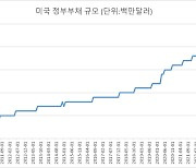 헉! 이번주 FOMC보다 더 쎈 게 있어?…美 국채발행 계획에 촉각