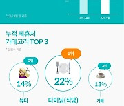 크리에이트립, 누적 제휴처 600곳 돌파, 19년 대비 80% 성장