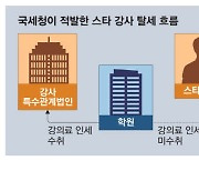 차명법인·슈퍼카 … 일타강사 '탈세 복마전'