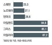 몰려드는 기업·이민자에 주거난 심각