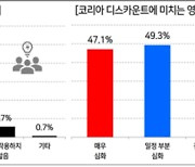 OECD 평균 두 배…30·40대 CEO 94% “상속세 부담 낮춰야”