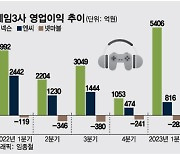 '3N' 희비 교차...넥슨 날고 엔씨·넷마블 실적부진 '긴터널'